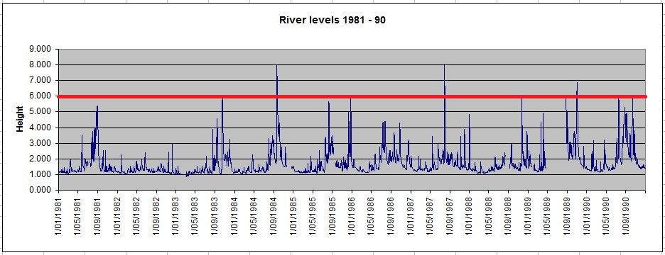 River level 1981 - 90