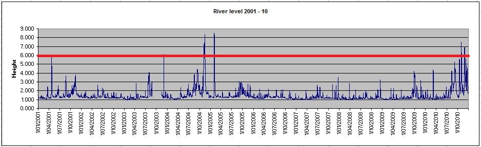 River level 2001 - 10