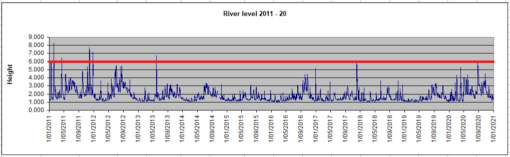 River level 2011 - 20