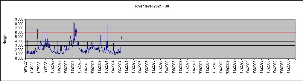 River level 2021 - 30